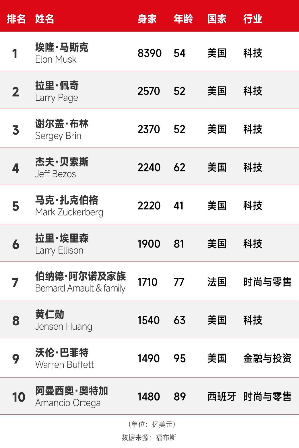 开云网页版中国官网-富可敌国！新世界首富身价高达5.8万亿元，相当于12个中国首富